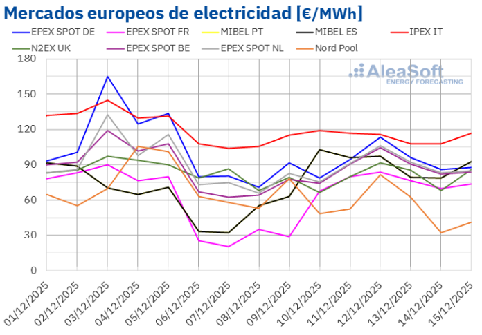 Descensos de Precios en los Mercados Europeos Debido a la AleaSoft: Los mercados europeos vuelven a registrar descensos de precios en un contexto de gas a la baja