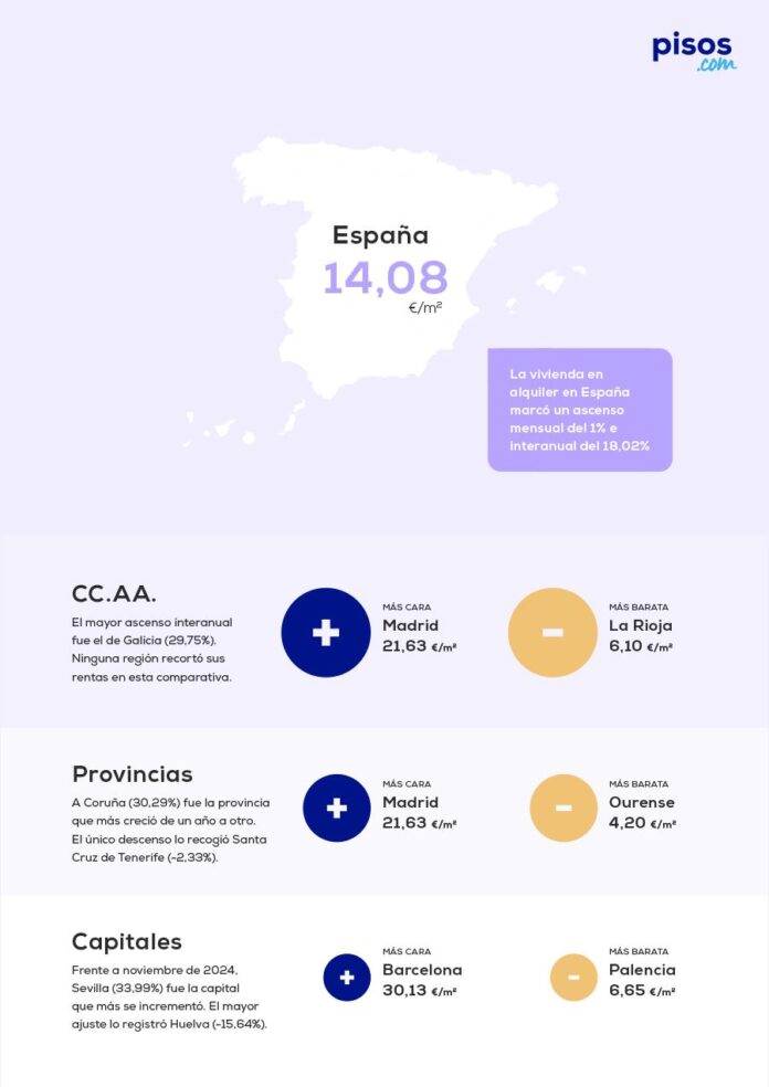El Alquiler Aumenta un 18,02% en Comparación con el Año El precio medio del alquiler sube un 18,02% frente al año pasado