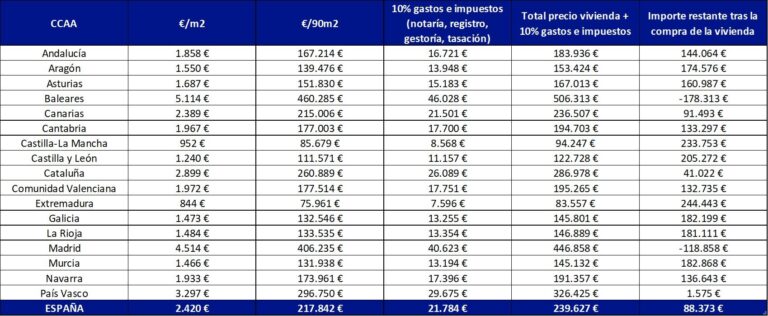 El Gordo de Navidad permite comprar una vivienda en 46 de las 50 provincias españolas y en la mayoría de sus capitales