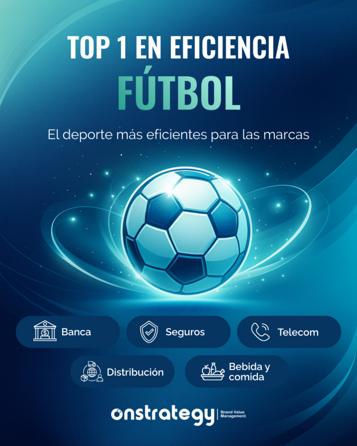 Fútbol: El Deport Quien Potencia Marcas de Cinco Sectores Económicos El fútbol es el deporte más eficiente para marcas de 5 sectores económicos