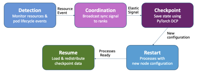 Infraestructura Adaptativa para el Entrenamiento de Modelos Fundamentales con Entrenamiento Adaptive infrastructure for foundation model training with elastic training on SageMaker HyperPod
