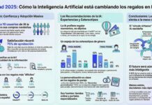 Los Españoles Utilizarán la IA para Elegir Regalos en Navidad y Reyes Magos Los españoles recurrirán masivamente a la IA para decidir los regalos de Navidad y Reyes Magos
