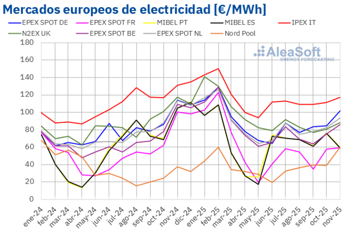 Repunte de Precios en Mercados Europeos: CO2 al Alza y AleaSoft: Los precios de mercados europeos repuntan en noviembre, con el CO2 al alza y el gas en mínimos