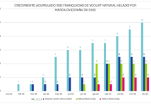 Summy Yogurt Experience: Liderando el Crecimiento del Yogur Helado en España en 2025 Summy Yogurt Experience lidera el crecimiento del sector del yogur helado en España en 2025