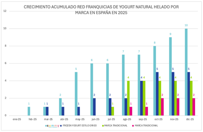 Summy Yogurt Experience: Liderando el Crecimiento del Yogur Helado en Summy Yogurt Experience lidera el crecimiento del sector del yogur helado en España en 2025