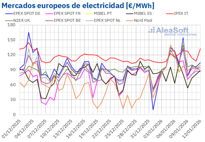 AleaSoft: Aumento de Precios en Mercados Europeos y Récords Renovables AleaSoft: Los precios de los mercados europeos suben, mientras España e Italia baten récords renovables