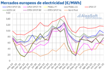Aumentan los Precios de los Mercados Europeos en 2025, Aunque Siguen Siendo los Segundos Más Bajos desde 2021 AleaSoft: los precios de mercados europeos subieron en 2025, pero fueron los segundos más bajos desde 2021