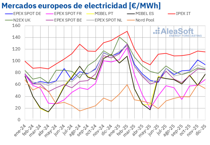 AleaSoft: los precios de mercados europeos subieron en 2025, pero fueron los segundos más bajos desde 2021