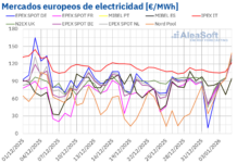 Aumento Moderado en los Precios de los Mercados Europeos por la Demanda y Costos de Gas y CO2 AleaSoft: Subidas moderadas en los precios de mercados europeos por mayor demanda y precios de gas y CO2