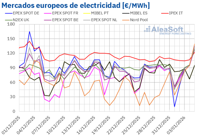 Aumento Moderado en los Precios de los Mercados Europeos por AleaSoft: Subidas moderadas en los precios de mercados europeos por mayor demanda y precios de gas y CO2