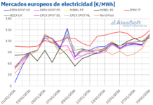 Aumento de Precios de Gas y CO2 Presiona al Alza los Mercados Europeos AleaSoft: Suben los precios del gas y el CO2, presionando al alza los precios de los mercados europeos