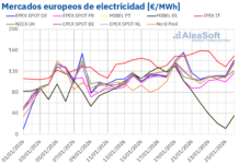 Aumento del Gas en Europa y Reducción de Precios Eólicos en la Península Ibérica AleaSoft: el gas impulsó los precios de los mercados europeos, mientras la eólica los redujo en la Península Ibérica