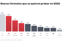 El Auge de la IA en Redes y el Poder del Vídeo Corto en las Empresas El 76% de las empresas ya usa IA en redes y el 85% impulsa el vídeo corto, según Cyberclick y Metricool