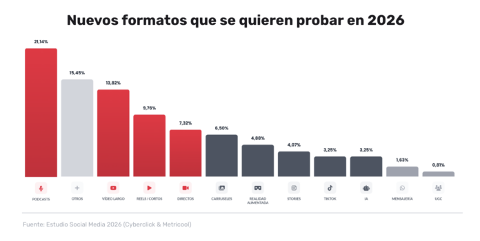 El Auge de la IA en Redes y el Poder El 76% de las empresas ya usa IA en redes y el 85% impulsa el vídeo corto, según Cyberclick y Metricool