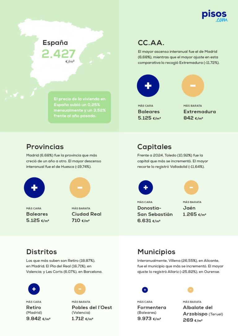 El precio de la vivienda cierra el año con una subida del 3,52%