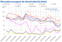 AleaSoft: Caída del Gas y CO2, Aumento del Brent y Descensos en los Mercados Eléctricos Europeos AleaSoft: gas y CO2 a la baja, Brent al alza y descensos en los mercados eléctricos europeos