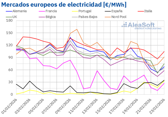 AleaSoft: Caída del Gas y CO2, Aumento del Brent y AleaSoft: gas y CO2 a la baja, Brent al alza y descensos en los mercados eléctricos europeos