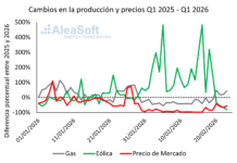 AleaSoft: Disminución de la Generación de Electricidad con Gas en España para 2026 AleaSoft: la caída de la generación de electricidad con gas en España durante la entrada de 2026