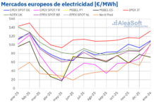 AleaSoft: Enero con Precios Superiores a 100 €/MWh y Récord de Producción Renovable en Europa AleaSoft: enero combinó precios por encima de 100 €/MWh y récords de producción renovable en Europa