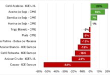 Cierre Heterogéneo de los Mercados Agroalimentarios Globales en 2025 Cierre heterogéneo de los mercados agroalimentarios mundiales en 2025