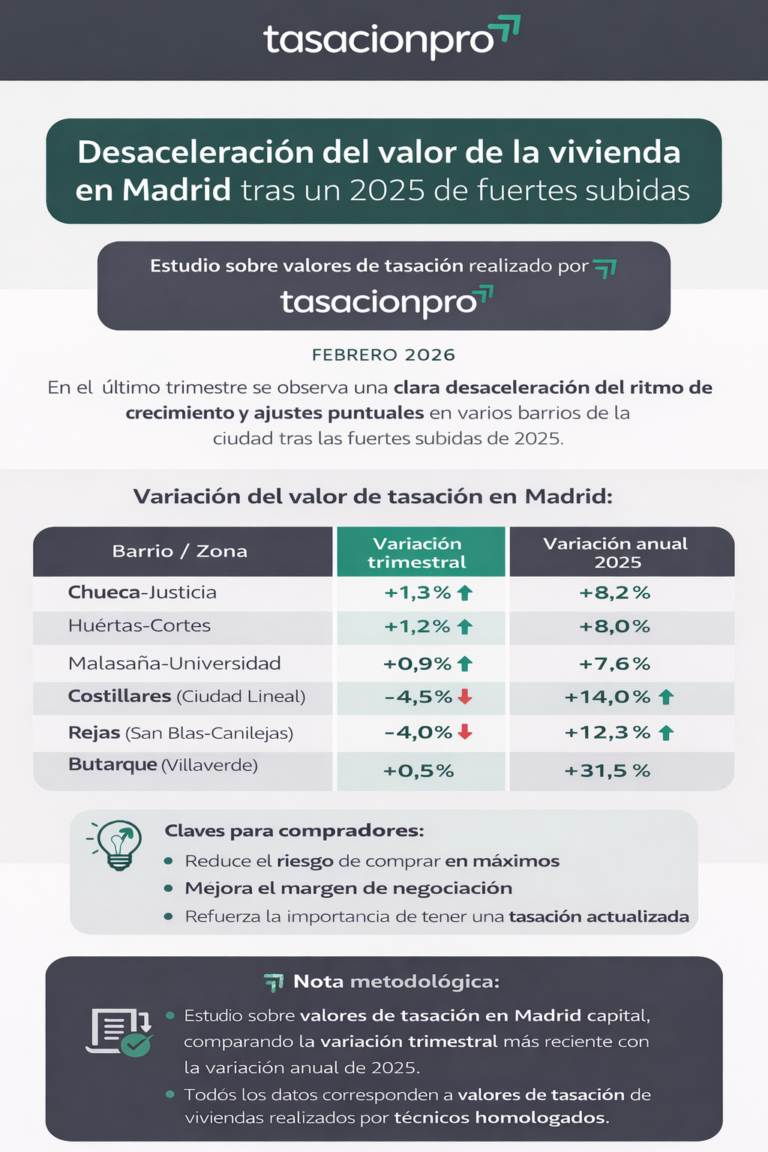 Las tasaciones detectan una desaceleración del valor de la vivienda en Madrid tras un 2025 al alza