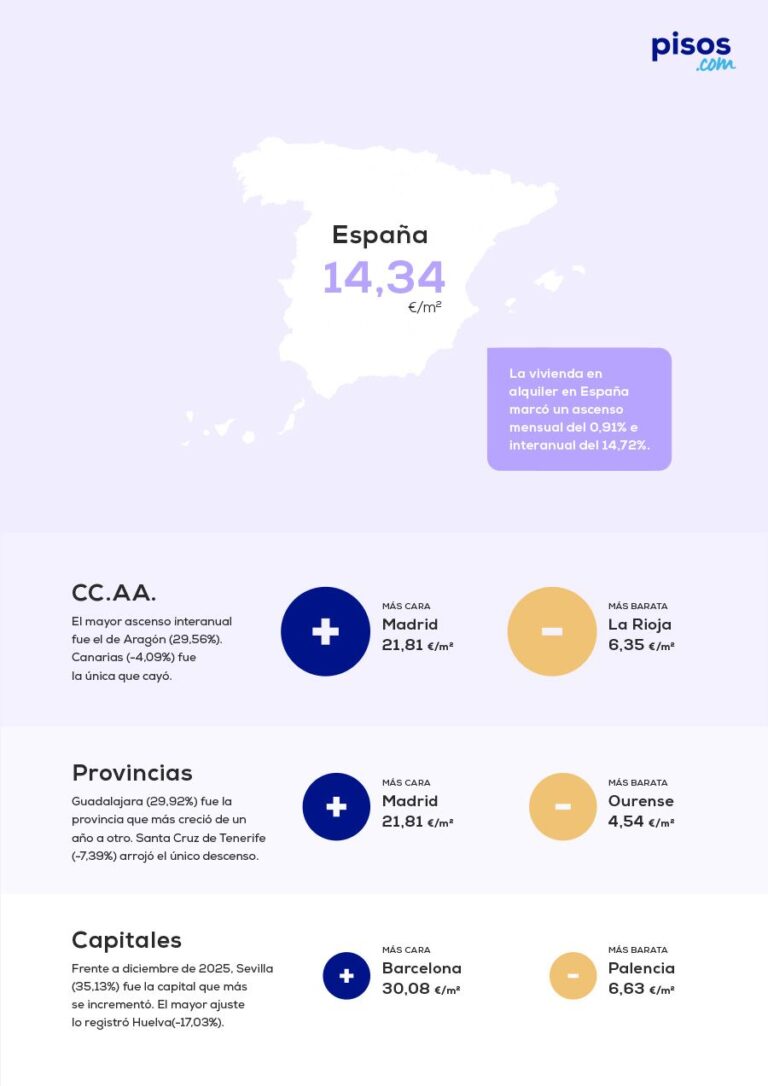 El precio medio del alquiler sube un 14,72% frente al año pasado