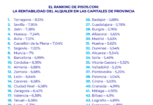Las Capitales Españolas Más Rentables: Tarragona, Sevilla, Jaén, Huesca y Ávila Superan el 7,1 % Tarragona, Sevilla, Jaén, Huesca y Ávila encabezan la lista de las capitales más rentables por encima del 7,1 %