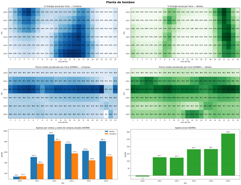 Aleasoft: las plantas de bombeo y su papel en la flexibilidad del sistema eléctrico