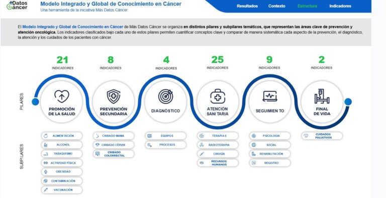 Más Datos Cáncer refuerza su modelo de conocimiento con datos ampliados, verificados y una plataforma analítica más avanzada