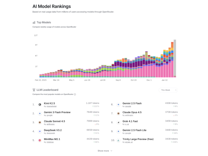 OpenClaw Anuncia Acceso Gratuito a Kimi K2.5: Su Uso Supera OpenClaw anuncia acceso gratuito a Kimi K2.5: su uso supera ampliamente a Gemini 3