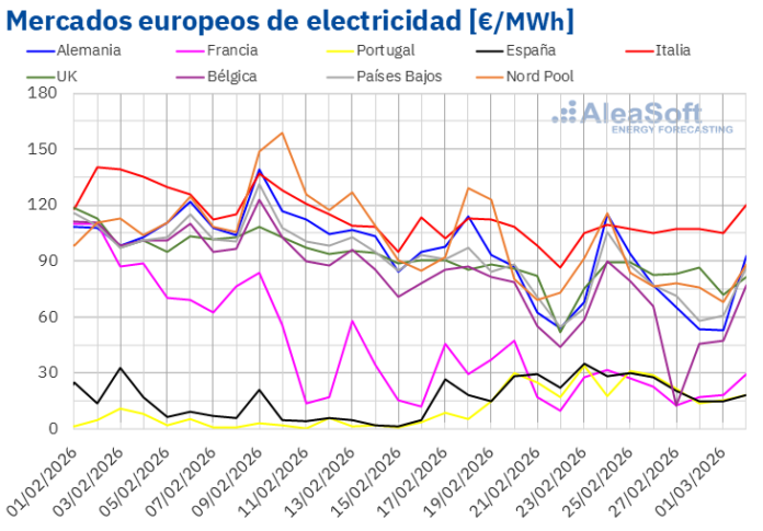 AleaSoft: Caída de Precios en los Mercados Eléctricos Europeos ante AleaSoft: los precios de mercados eléctricos europeos bajan mientras el conflicto de Irán condiciona marzo