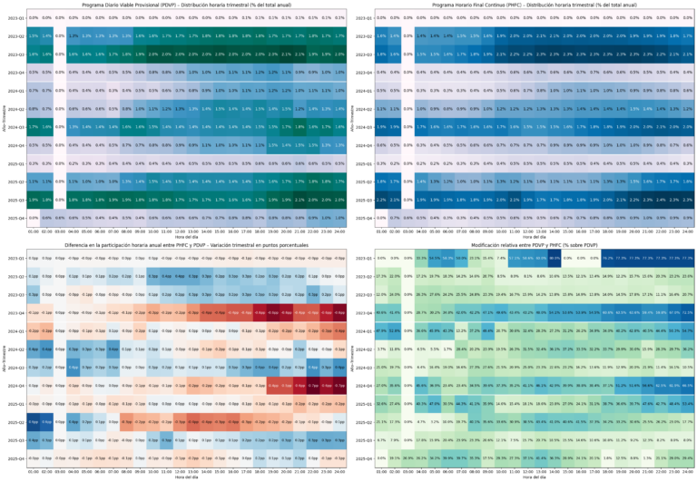AleaSoft: Comparación entre PDVP y PHFC en una Planta Termosolar del Mercado Diario al Intradiario