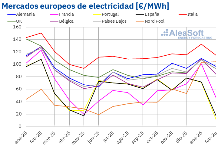 AleaSoft: Descensos en Mercados Europeos por la Caída de Gas y CO2 y Récord de Energía Renovable en Febrero