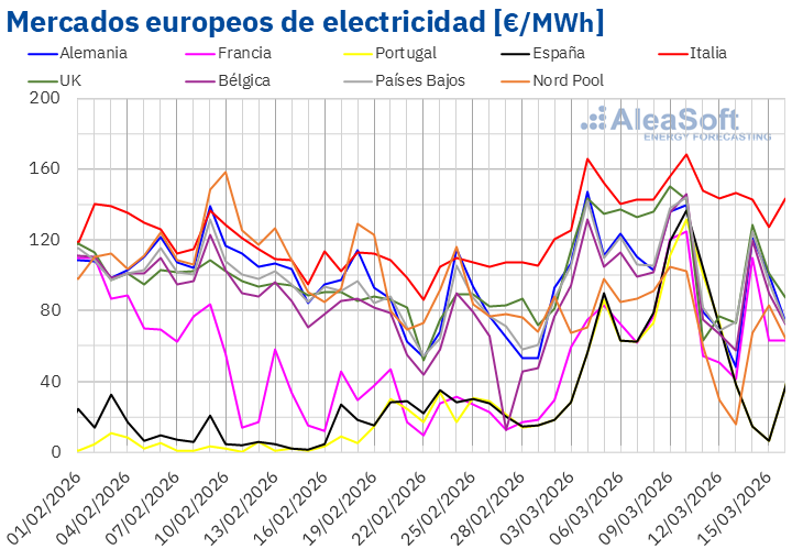 Aumento de Precios del Gas y Crecimiento de la Producción Renovable: Desigualdades en los Mercados Europeos
