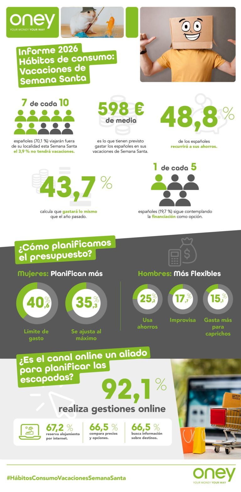 El 70% de los Españoles Planea Viajar Esta Semana Santa Aumentando el Uso de Ahorros para Escapadas de 598 € de Media