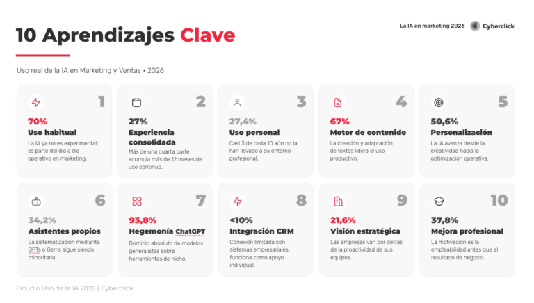 El 70% de profesionales usa IA, pero solo el 21,6% de empresas la integra, según Cyberclick