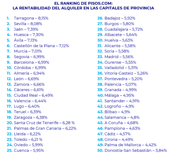 Siete Capitales de Provincia Alcanzan Más del 7% de Rentabilidad Siete capitales de provincia superan el 7% de rentabilidad del alquiler
