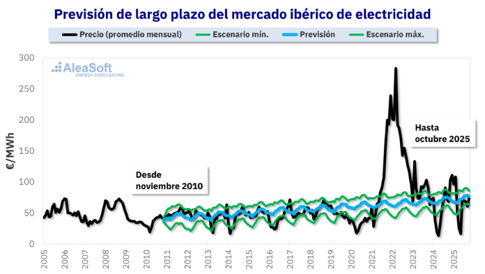 AleaSoft: Lecciones Clave para Financiar Energías Renovables y Baterías a AleaSoft: cuando la previsión importa: lecciones para financiar renovables y baterías