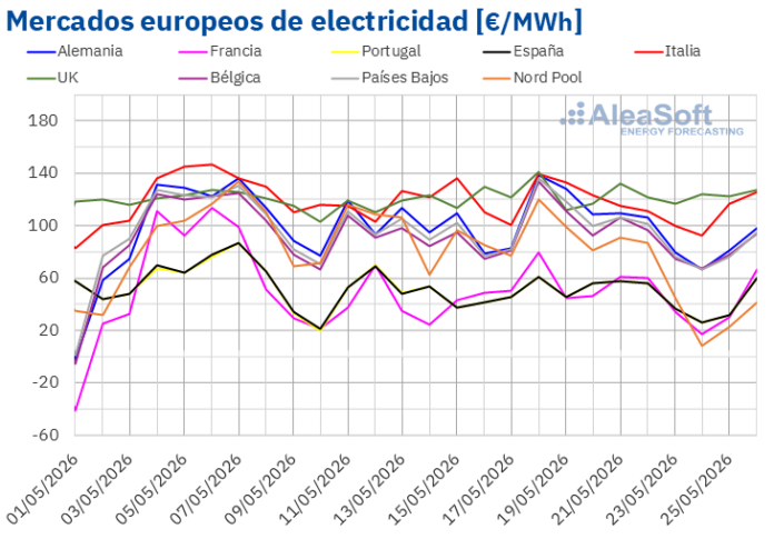 "Impacto de la Caída de la Eólica en los Precios AleaSoft: la caída de la eólica impulsa los precios de los mercados eléctricos europeos en la tercera semana de mayo