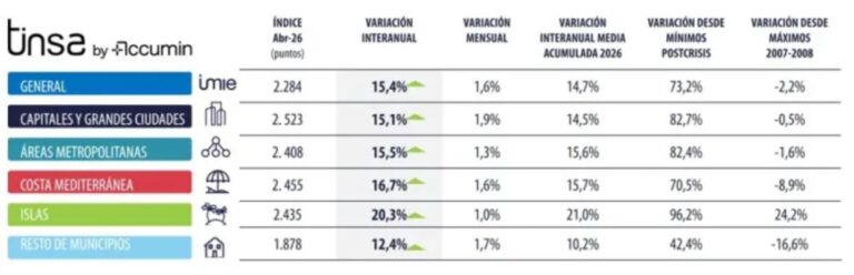 Las Capitales Impulsan el Incremento Mensual del Precio de la Vivienda en Abril