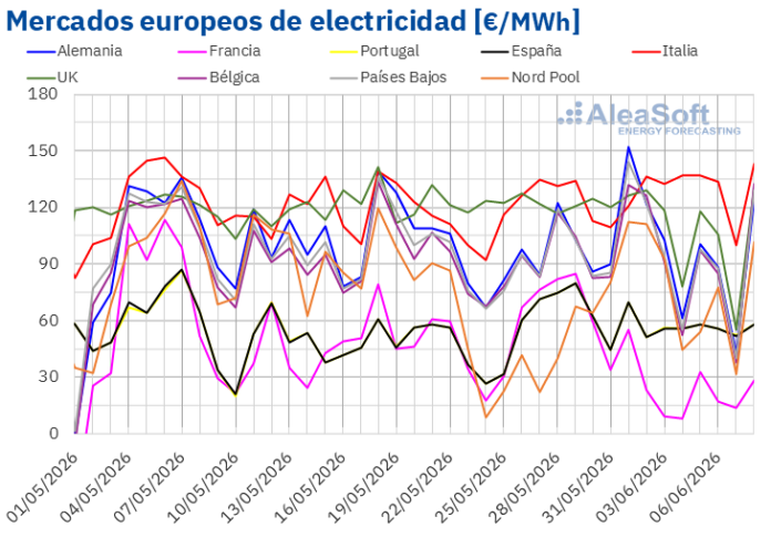 AleaSoft: Descenso de Precios en los Mercados Eléctricos Europeos por AleaSoft: la eólica y la menor demanda favorecen descensos de precios en los mercados eléctricos europeos