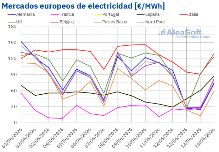 AleaSoft: La Aumento de la Energía Eólica y la Caída AleaSoft: más eólica y la caída del petróleo y el gas mantienen a la baja los mercados eléctricos europeos