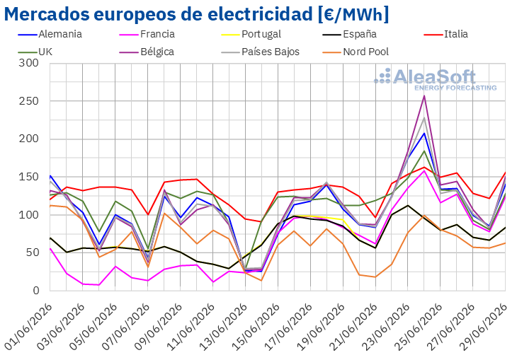 AleaSoft: La Ola de Calor Aumenta la Demanda y los Precios en los Mercados Eléctricos Europeos