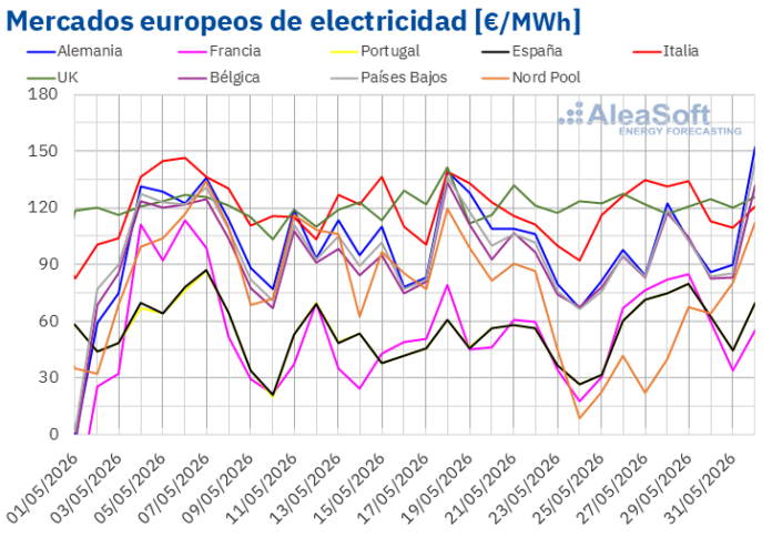 AleaSoft: Récords Históricos en Producción Fotovoltaica en Europa y Caída AleaSoft: récords históricos de producción fotovoltaica en Europa y precios de mercados a la baja