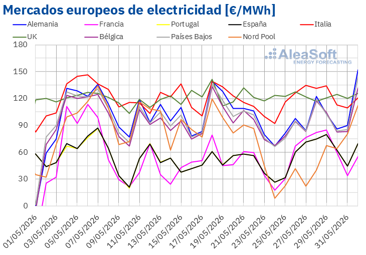 AleaSoft: Récords Históricos en Producción Fotovoltaica en Europa y Caída de Precios en los Mercados