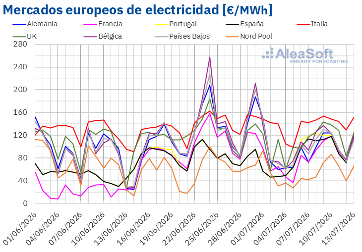 AleaSoft: Impacto del Gas y la Menor Eólica en los Mercados Eléctricos Europeos en la Segunda Semana de Julio