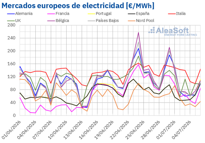 AleaSoft: La Energía Eólica Reduce los Precios en los Mercados AleaSoft: la eólica frena los precios de los mercados eléctricos europeos tras la ola de calor en julio