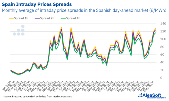 AleaSoft: La Fase Decisiva del Almacenamiento en Energías Renovables AleaSoft: El almacenamiento entra en su fase decisiva: de los permisos y los spreads a la financiación
