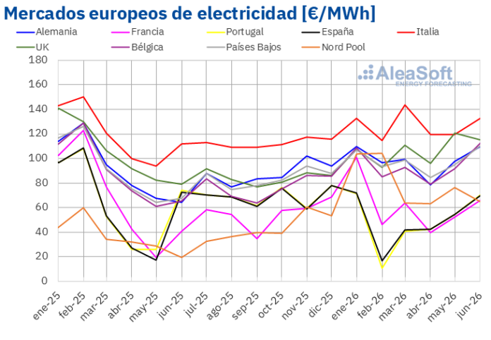 Aleasoft: Récords de Solar Fotovoltaica en Europa Durante un Junio Aleasoft: la solar fotovoltaica batió récords en Europa en junio, mientras subían los precios