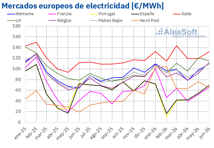 Aleasoft: Récords de Solar Fotovoltaica en Europa Durante un Junio de Aumento de Precios